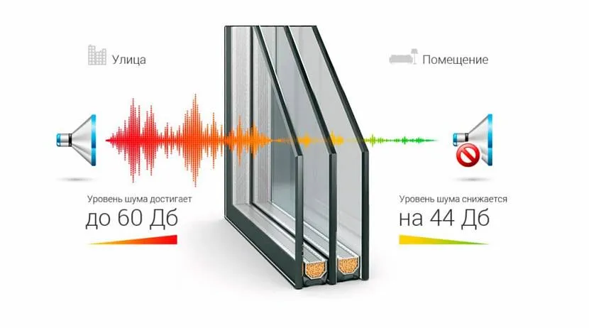 Шумоизоляционный стеклопакет
