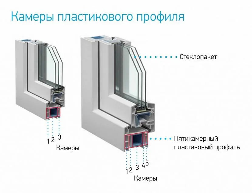 Виды профилей