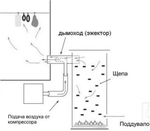 Как работает дымогенератор? Устройство ...