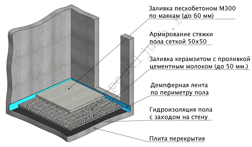 устройство стяжки пола