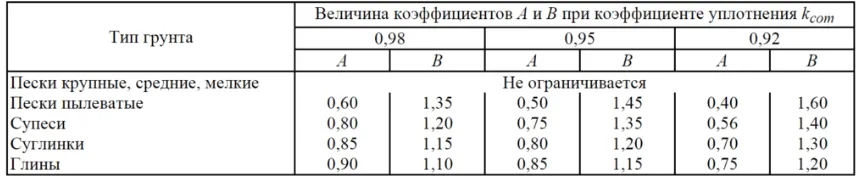 Коэффициент уплотнения грунта - таблица