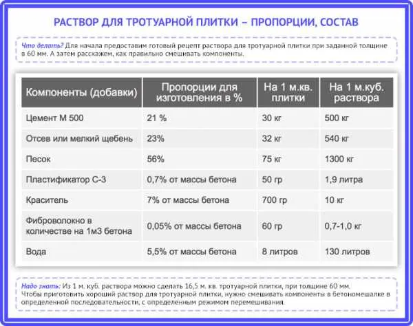 таблица пропорций раствора для тротуарной плитки