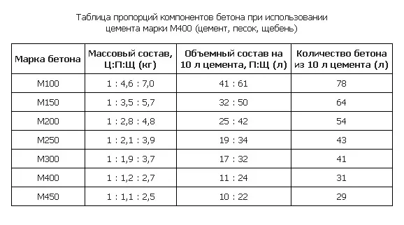 таблица пропорций компонента бетона