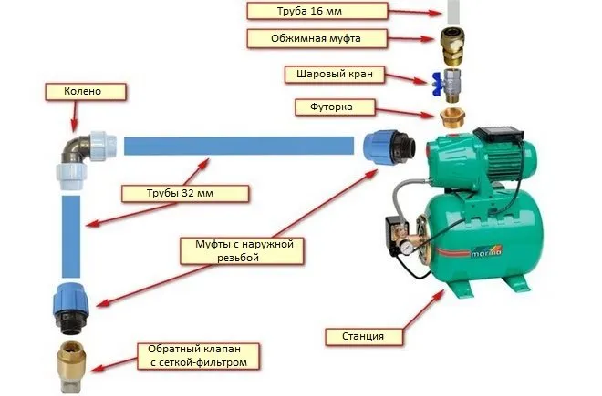 Установка и подключение насосной ...