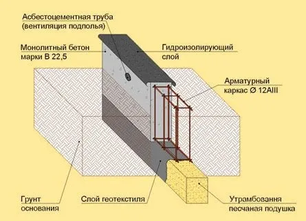 Схема монтажа ленточного фундамента