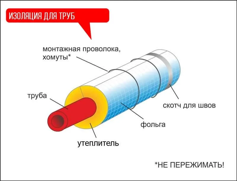 Схема изоляции трубы