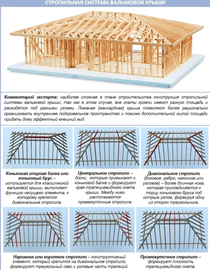 Вальмовая крыша своими руками чертежи и ...
