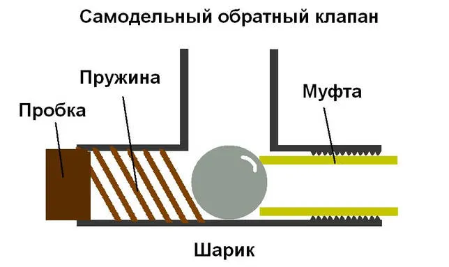 Самодельный обратный клапан: подробно о том, как сделать обратный клапан своими руками