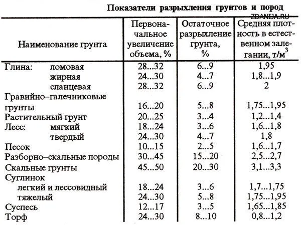 Коэффициент разрыхления грунта (таблица ...