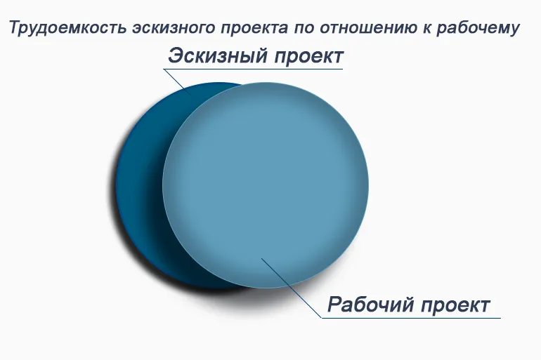Trydoemkost eskizni srovnenii s robochem proekt doma