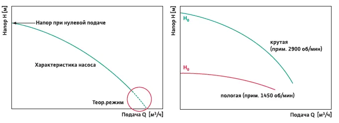 Характеристики насосов – подача, напор ...