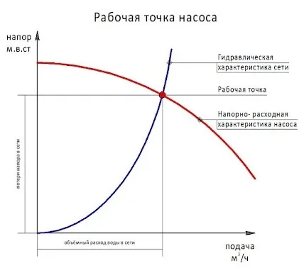 Технические характеристики насосов