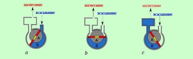 Принцип действия пластинчатого насоса