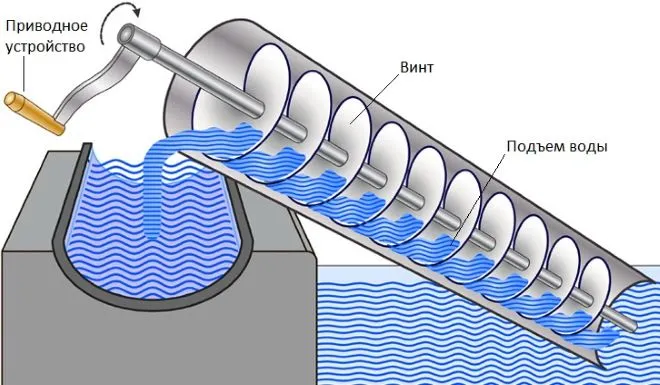 Принцип действия шнекового насоса