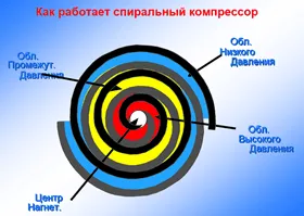 Работа спирального насоса