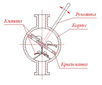 Схема крыльчатого насоса