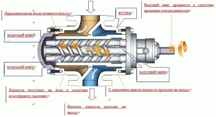 Принцип работы пневматического насоса на примере винтового