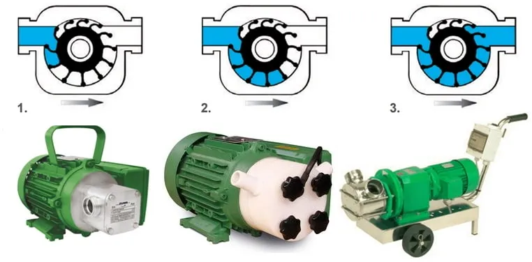 Принцип работы импеллерного насоса