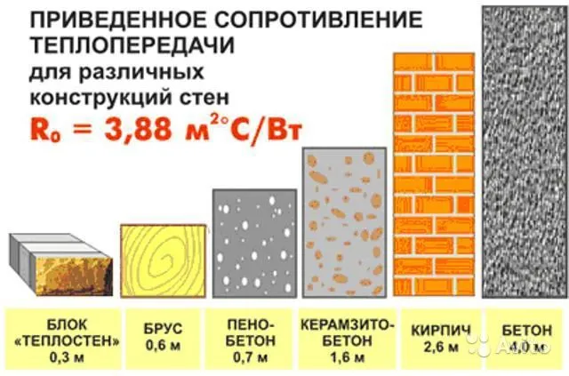 Теплоизоляция разных видов материалов