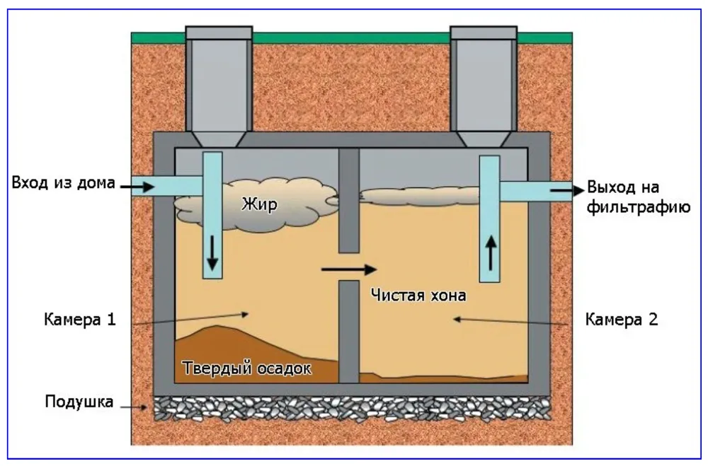 Принцип работы септика.