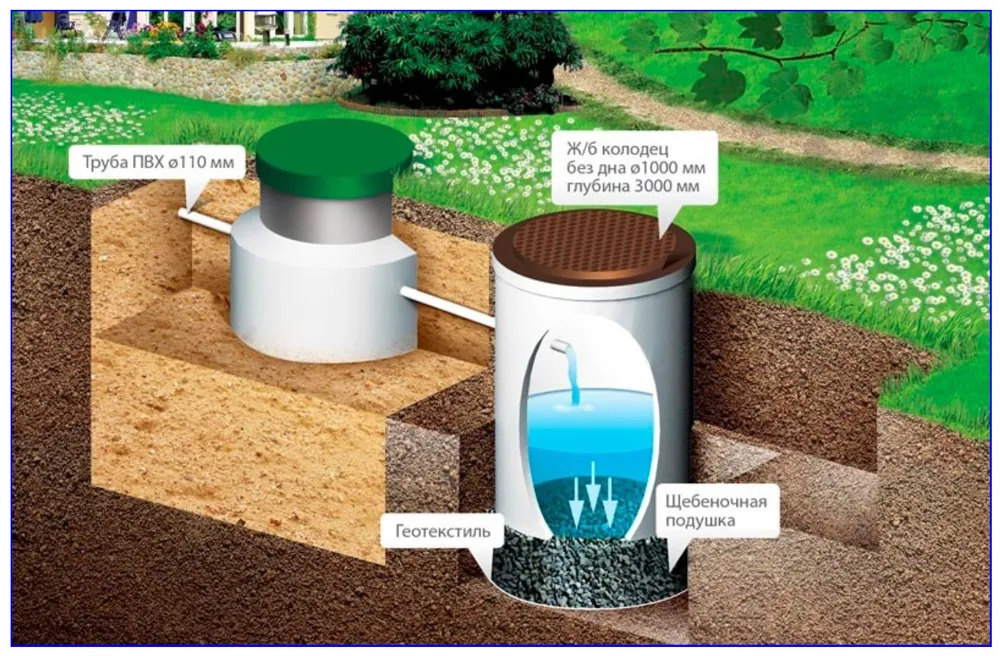 Септика с колодцем для дренажа на дачной канализации.