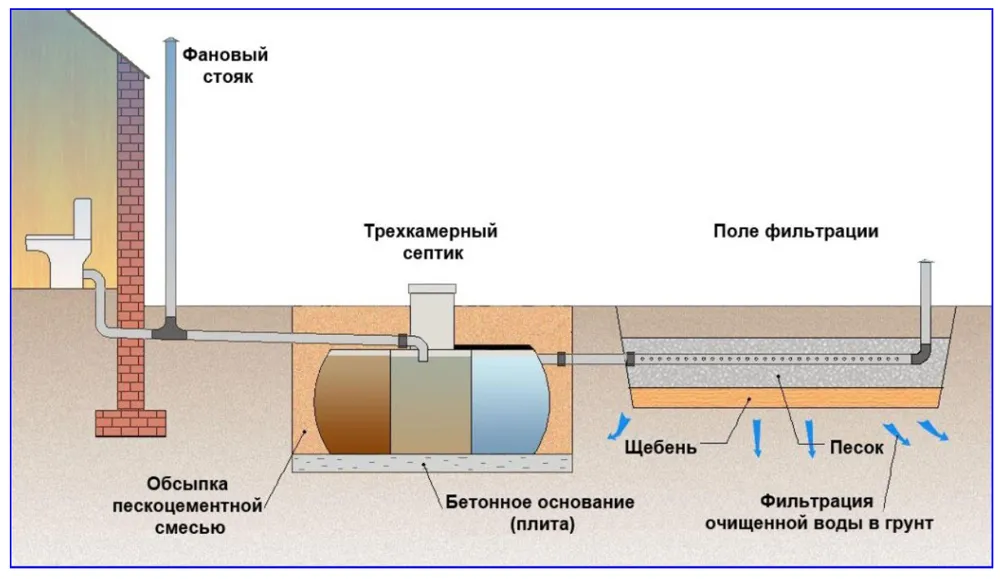 Канализация на даче - схема с септиком и фильтрационным полем.