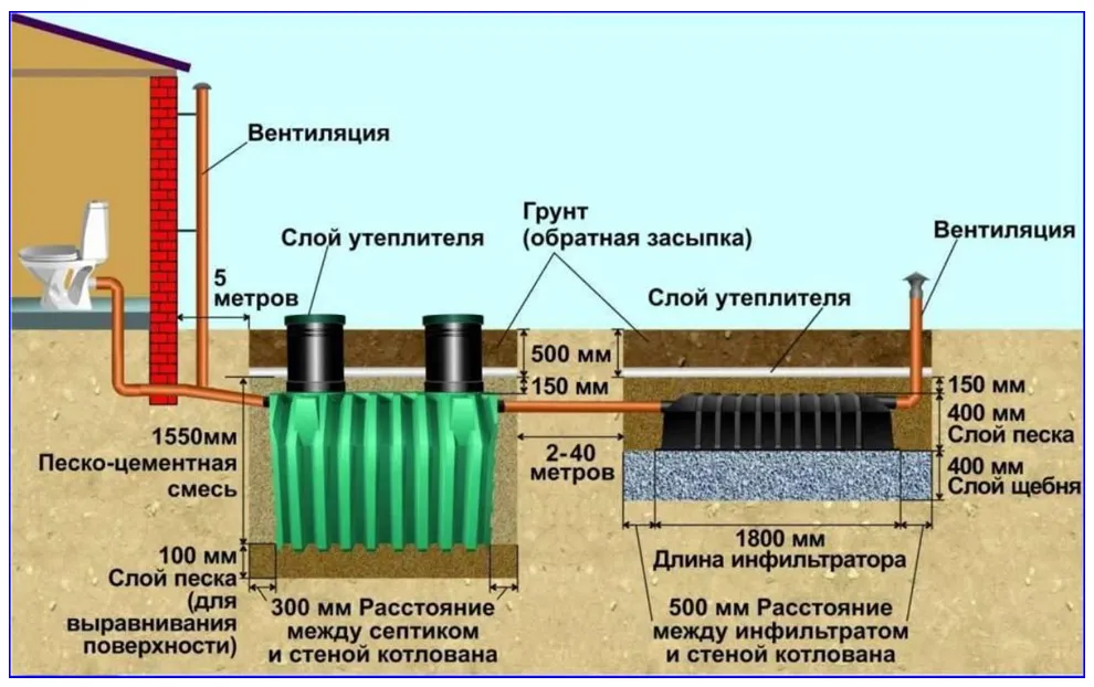 Схема монтажа септика и инфильтратора.