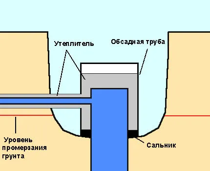 Утепление скважины без кессона