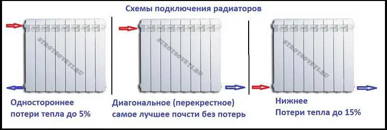 виды подключения радиаторов отопления