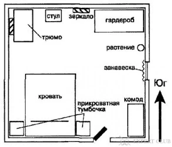 Определяем расположение мебели по фен ...