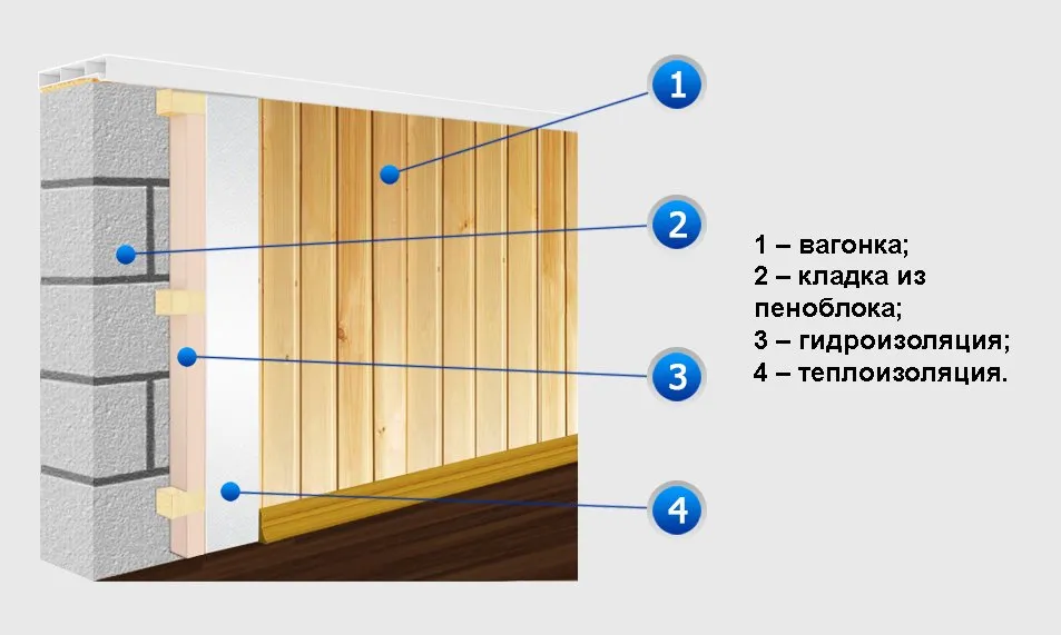 Схема обшивки вагонкой