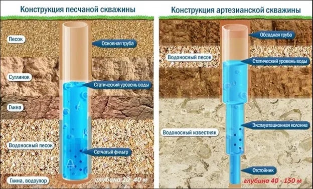 Водоснабжение частного дома из скважины ...