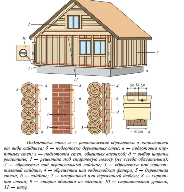 Расположение обрешетки в зависимости от вида сайдинга