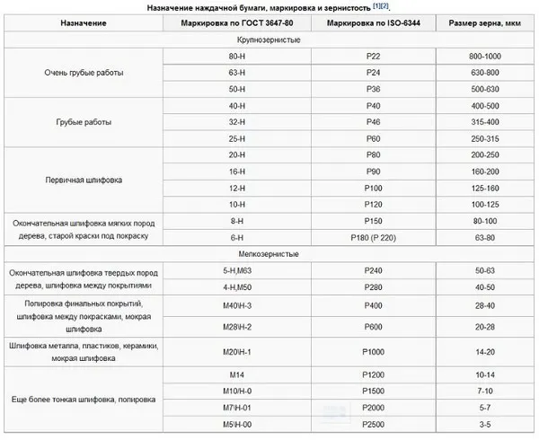 Для каких работ нужная наждачная бумага ...