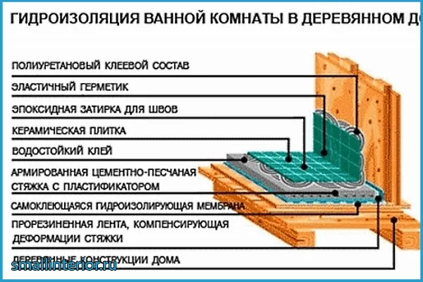 Гидроизоляция в деревенском доме