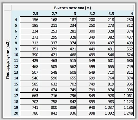 Расчет расстояния от плиты до вытяжки