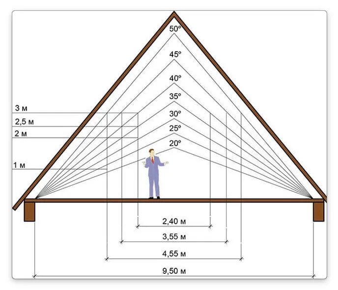 Как рассчитать высоту крыши