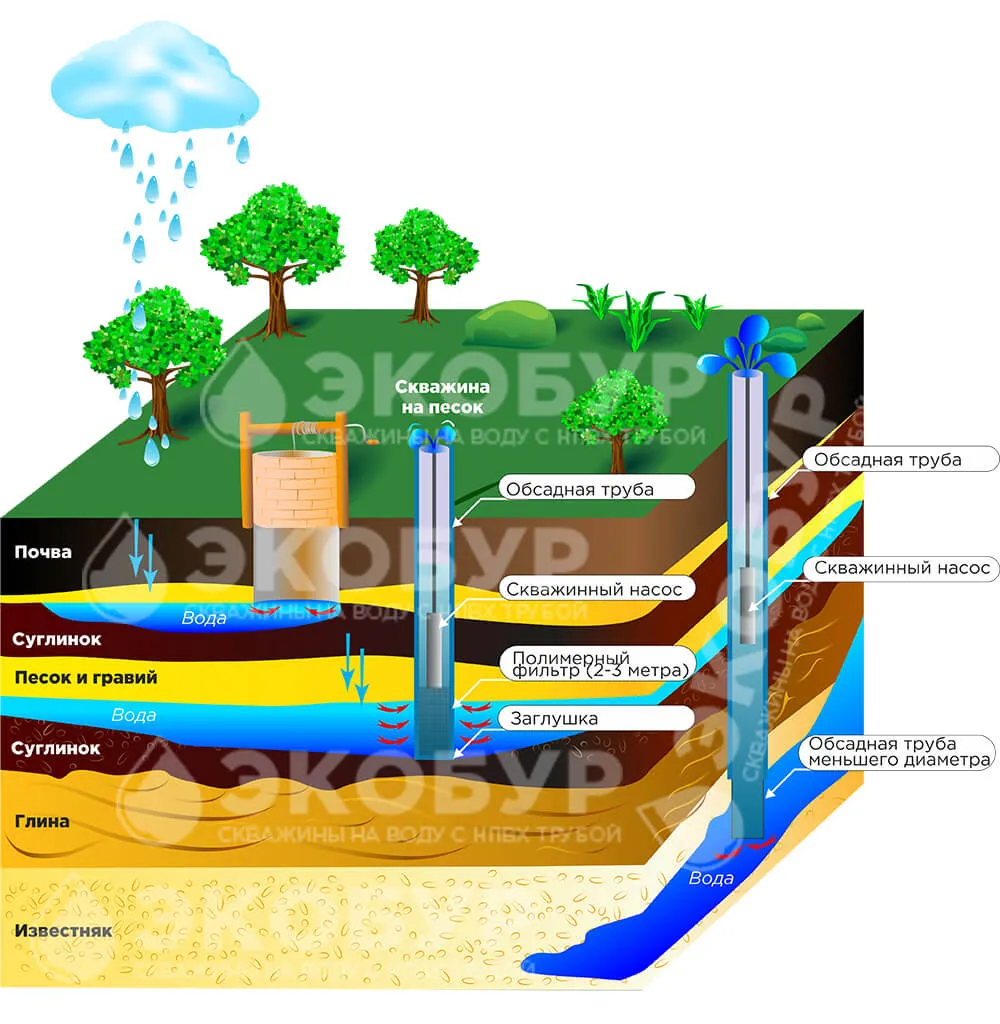 виды водоносных слоев
