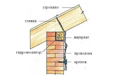 Крепление стропил на проволоку