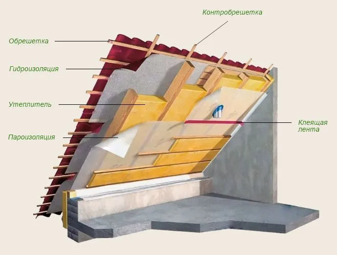 Схема утепления крыши