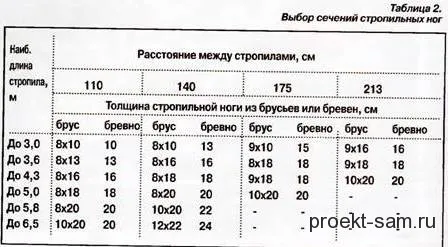 расстояние между стропилами из бревна и бруса