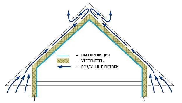 Схема вентиляции подкровельного пространства