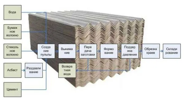Процесс производства шифера