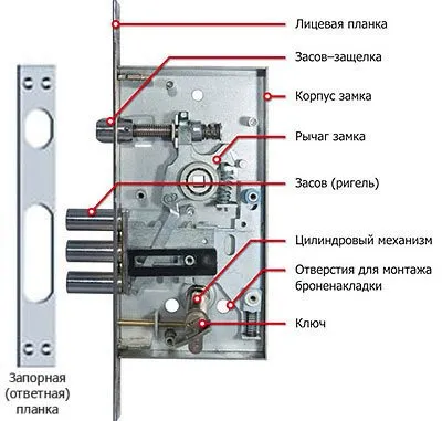 Разрез цилиндрового замка