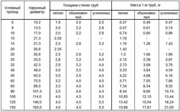 Как определить диаметр трубы для ...