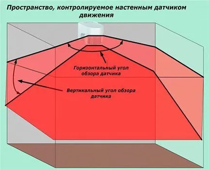 Угол обзора датчика