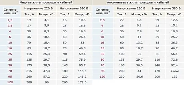 Подбор сечения кабеля