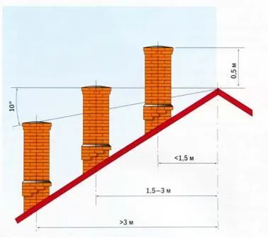 Дымоход для газового котла над крышей дома