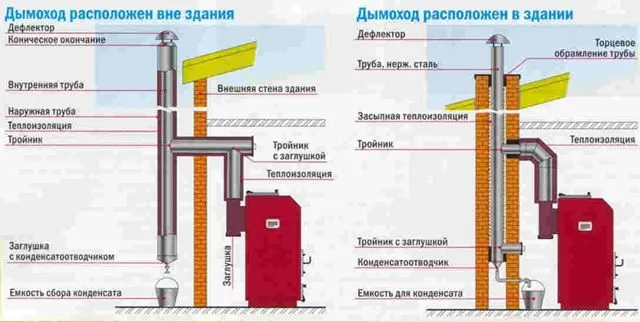 Дымоход для газового котла