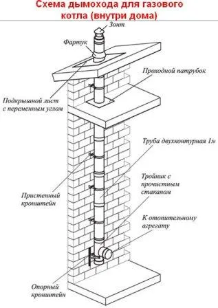 Дымоход для газового котла внутри дома